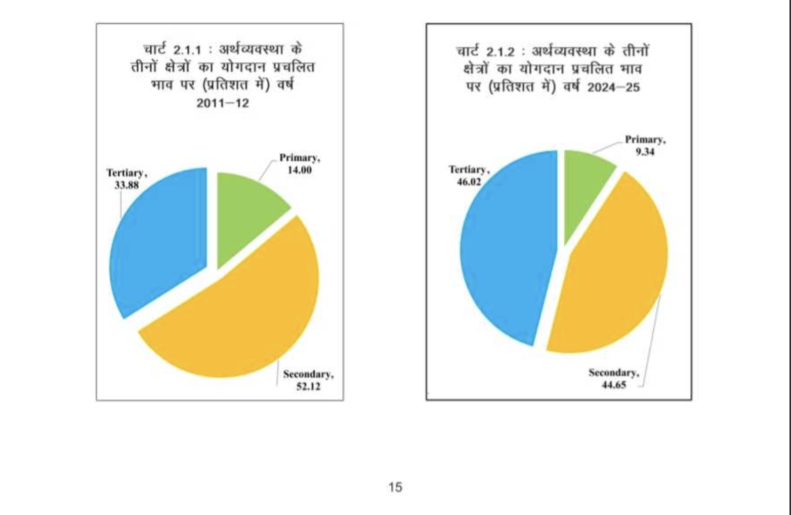 अर्थव्यवस्था में अलग-अलग सेक्टर का योगदान
