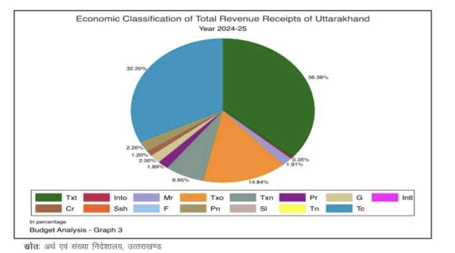 केंद्र से उत्तराखंड को वित्तीय अनुदान (हल्के नीले कलर में)