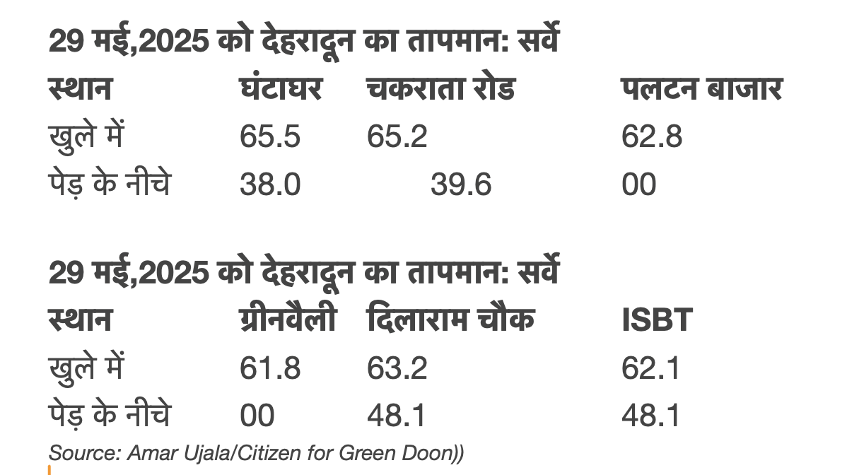 देहरादून में तापमान